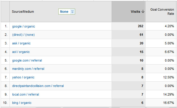 goal-conversions Using Google Analytics Goals