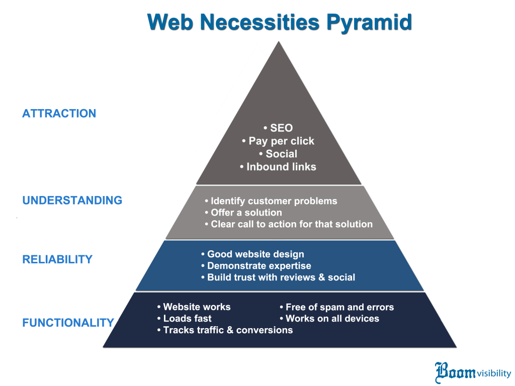 Web Necessities Pyramid