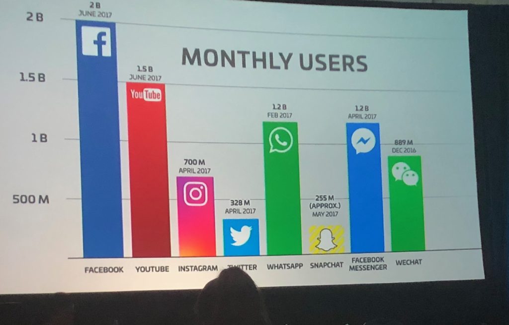 Social network users graph--photo of slide from Digital Summit Philly