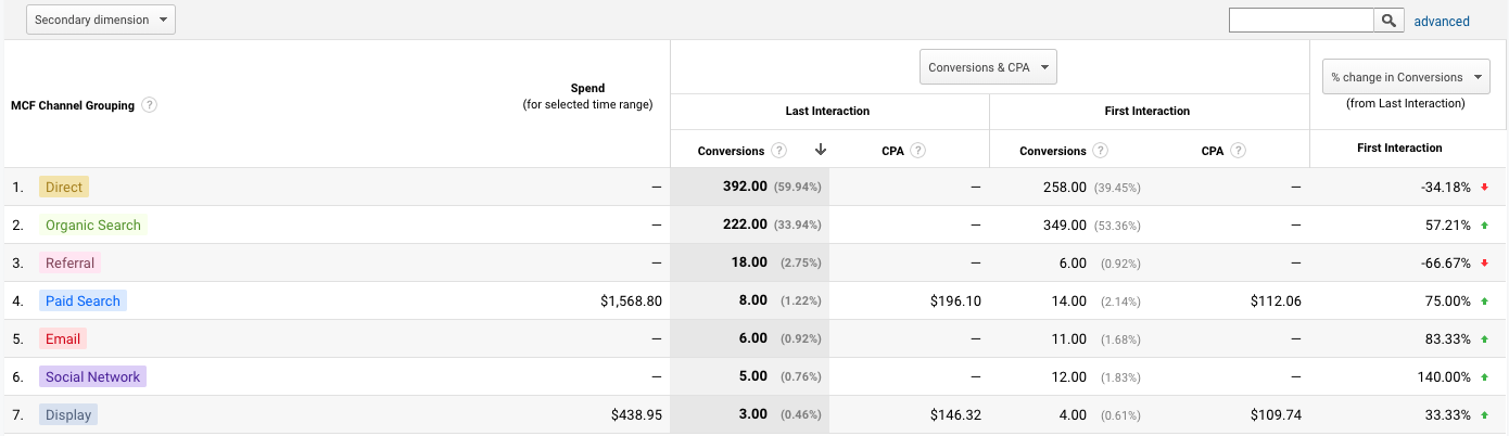 Attribution models in Analytics