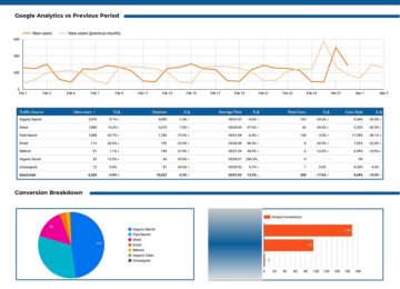 Custom Looker Studio Report with GA4 Data