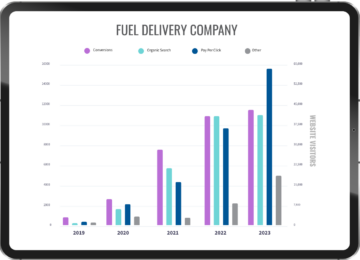 Traffic and Conversions grow over 5 years for Fuel Delivery Company