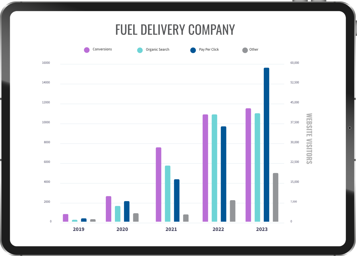 Traffic and Conversions grow over 5 years for Fuel Delivery Company